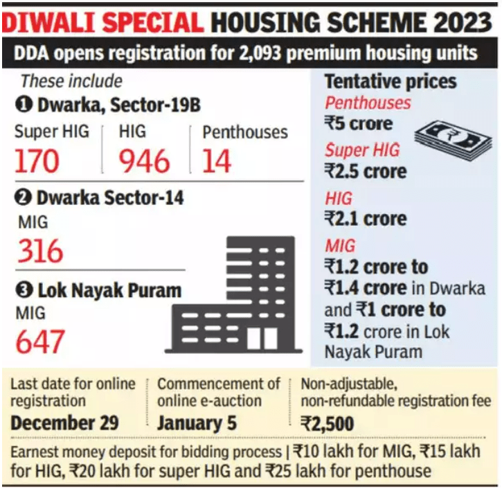 DDA Housing Scheme 2023: Online Application, Flat Prices, Last Date ...